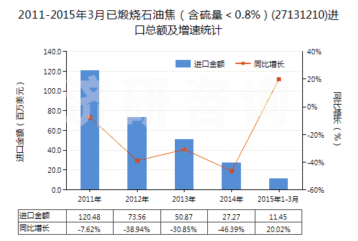 2011-2015年3月已煅燒石油焦（含硫量＜0.8%）(27131210)進(jìn)口總額及增速統(tǒng)計